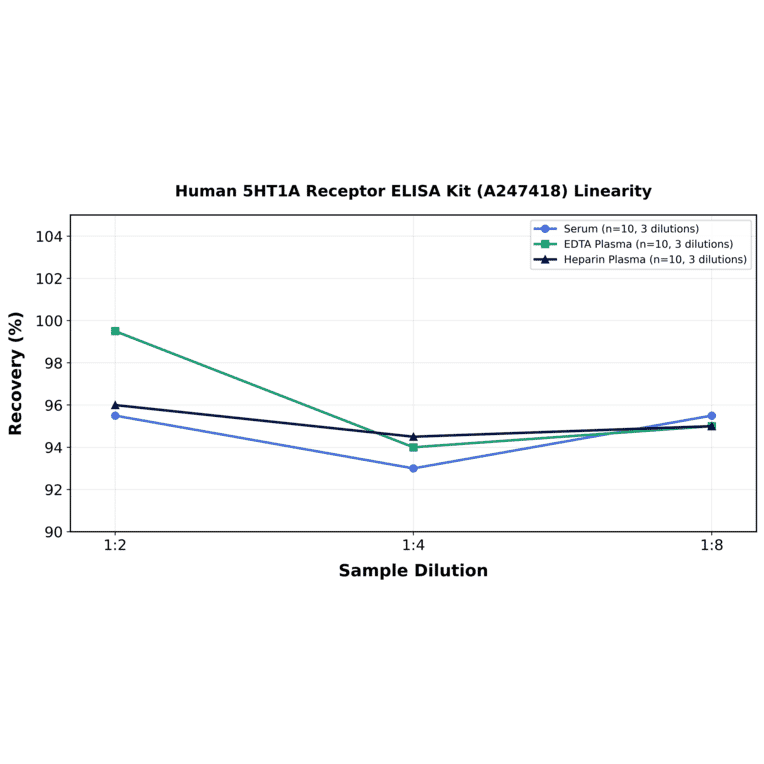 Linearity - Human 5HT1A Receptor ELISA Kit (A247418) - Antibodies.com