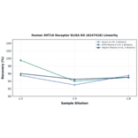 Linearity - Human 5HT1A Receptor ELISA Kit (A247418) - Antibodies.com