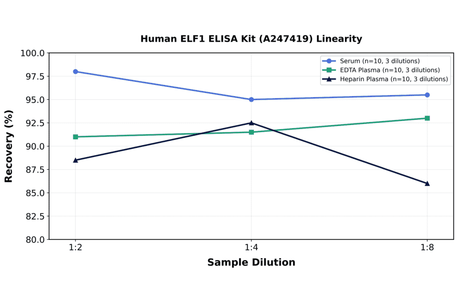 Linearity - Human ELF1 ELISA Kit (A247419) - Antibodies.com