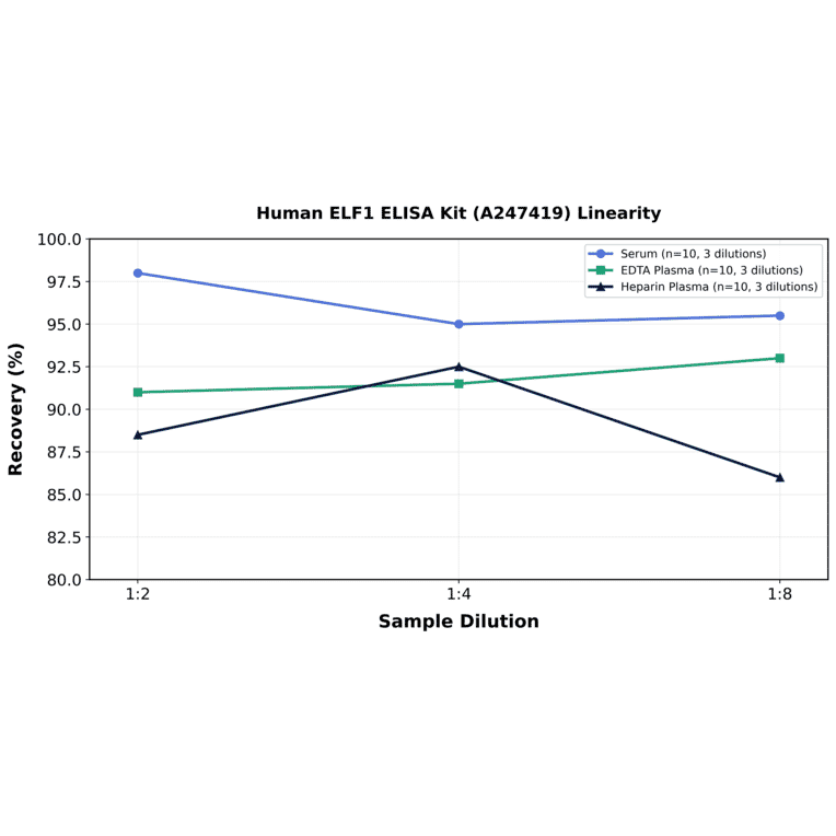 Linearity - Human ELF1 ELISA Kit (A247419) - Antibodies.com