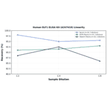 Linearity - Human ELF1 ELISA Kit (A247419) - Antibodies.com