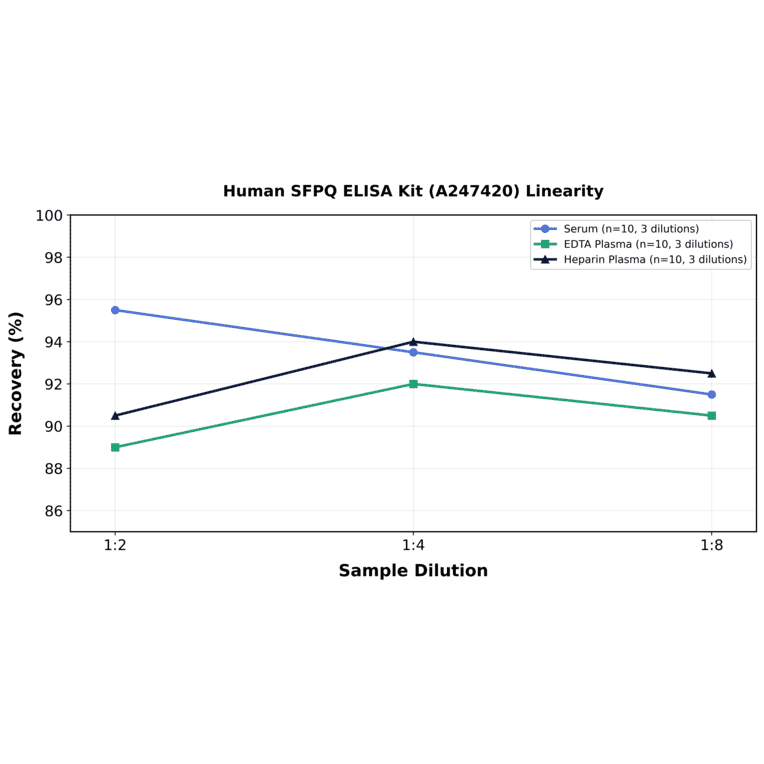 Linearity - Human SFPQ ELISA Kit (A247420) - Antibodies.com