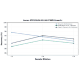 Linearity - Human SFPQ ELISA Kit (A247420) - Antibodies.com