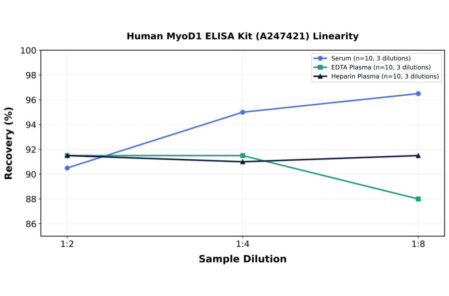 Linearity - Human MyoD1 ELISA Kit (A247421) - Antibodies.com