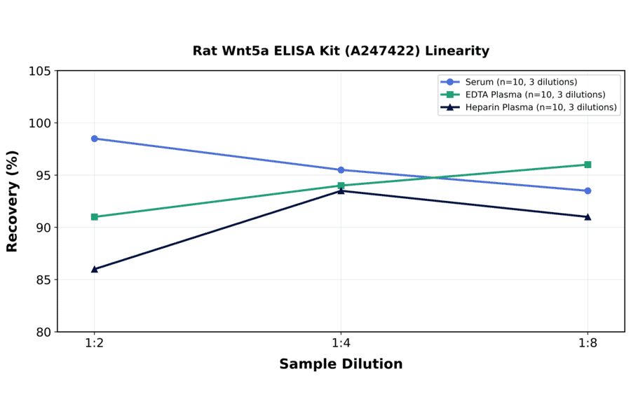 Linearity - Rat Wnt5a ELISA Kit (A247422) - Antibodies.com