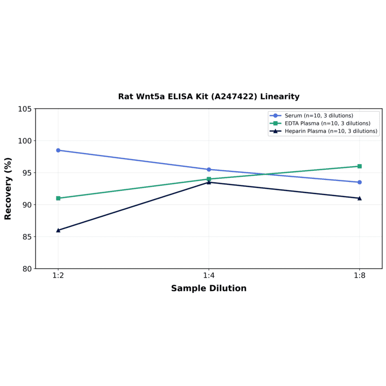 Linearity - Rat Wnt5a ELISA Kit (A247422) - Antibodies.com
