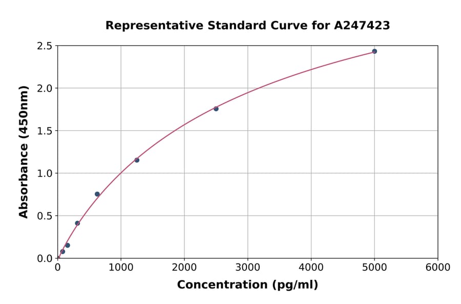 Standard Curve - Human PCBD2 ELISA Kit (A247423) - Antibodies.com