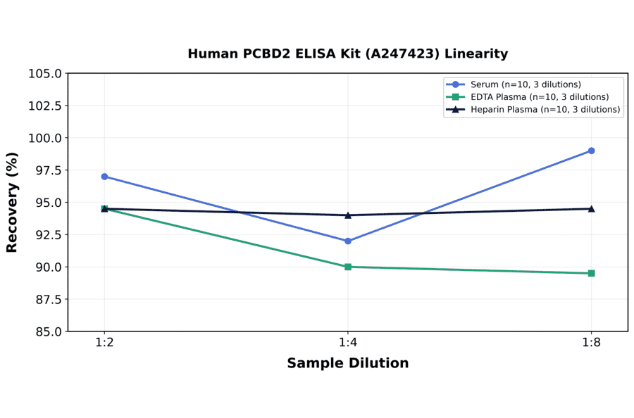 Linearity - Human PCBD2 ELISA Kit (A247423) - Antibodies.com