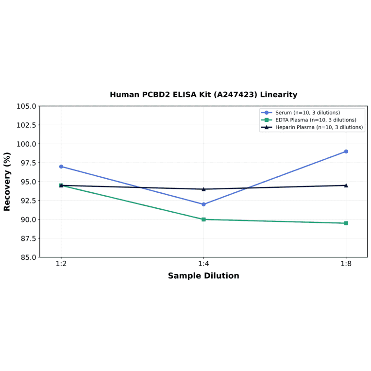 Linearity - Human PCBD2 ELISA Kit (A247423) - Antibodies.com