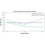 Linearity - Human PCBD2 ELISA Kit (A247423) - Antibodies.com