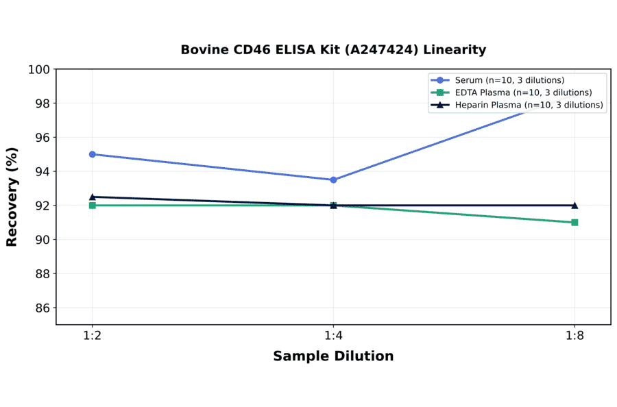 Linearity - Bovine CD46 ELISA Kit (A247424) - Antibodies.com