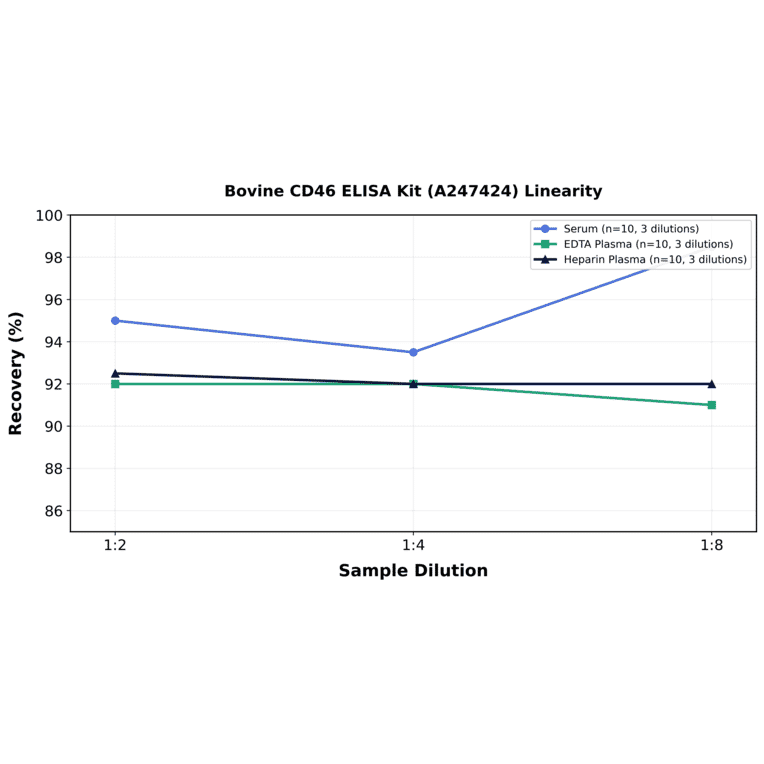 Linearity - Bovine CD46 ELISA Kit (A247424) - Antibodies.com