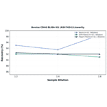 Linearity - Bovine CD46 ELISA Kit (A247424) - Antibodies.com