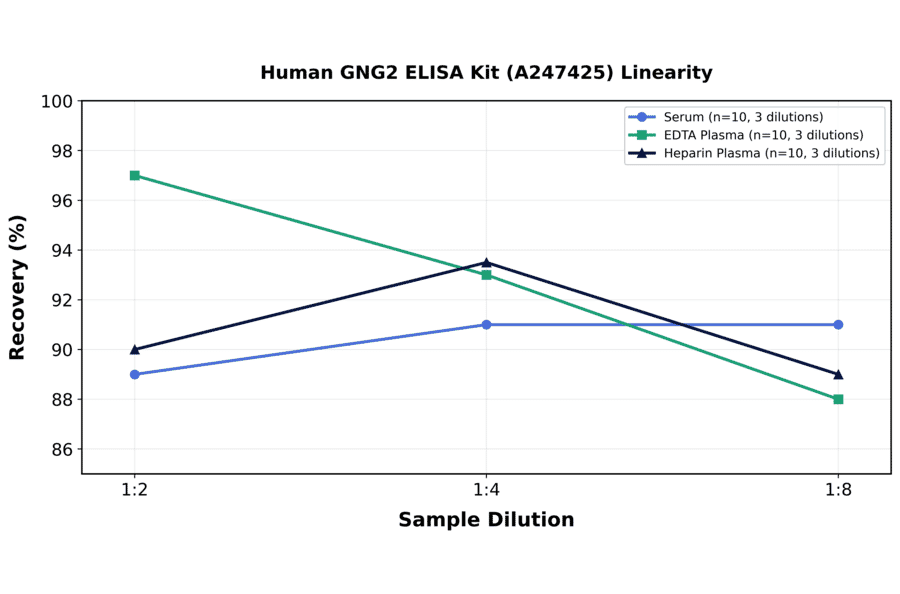 Linearity - Human GNG2 ELISA Kit (A247425) - Antibodies.com