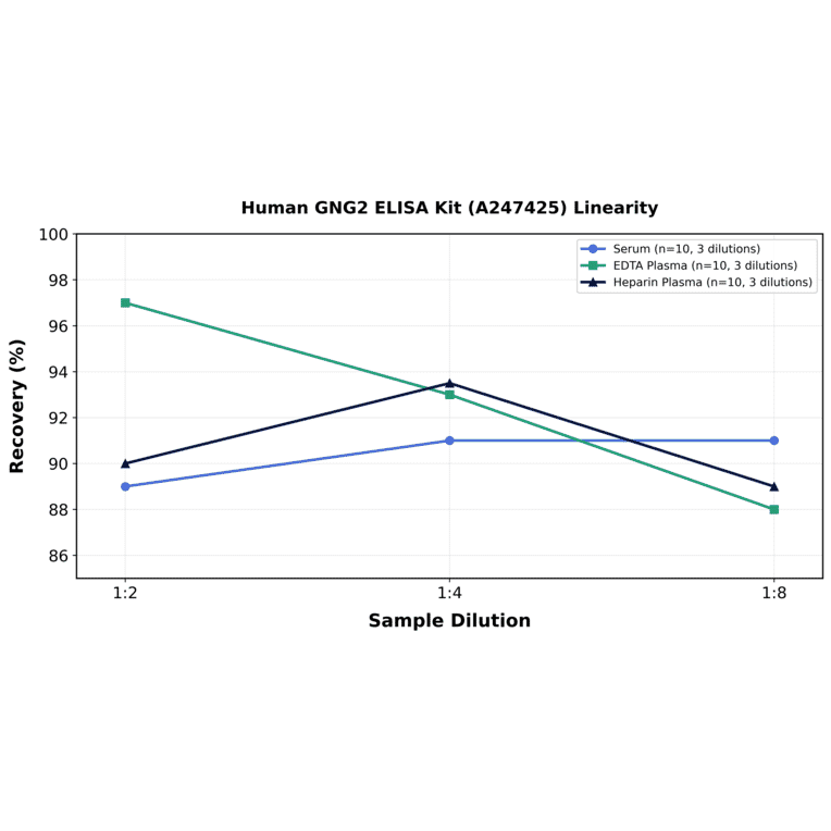Linearity - Human GNG2 ELISA Kit (A247425) - Antibodies.com