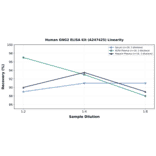 Linearity - Human GNG2 ELISA Kit (A247425) - Antibodies.com