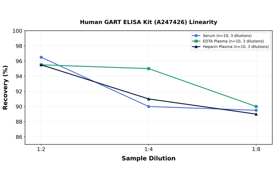 Linearity - Human GART ELISA Kit (A247426) - Antibodies.com