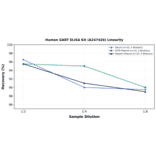Linearity - Human GART ELISA Kit (A247426) - Antibodies.com