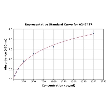 Standard Curve - Goat Leptin ELISA Kit (A247427) - Antibodies.com
