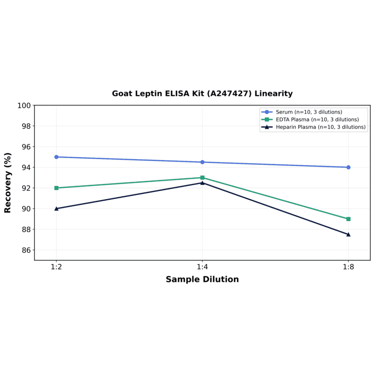 Linearity - Goat Leptin ELISA Kit (A247427) - Antibodies.com