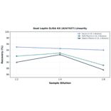 Linearity - Goat Leptin ELISA Kit (A247427) - Antibodies.com
