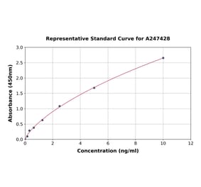 Standard Curve - Human PFKFB3 ELISA Kit (A247428) - Antibodies.com