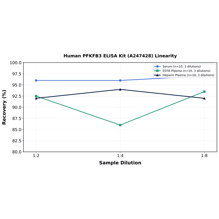 Linearity - Human PFKFB3 ELISA Kit (A247428) - Antibodies.com