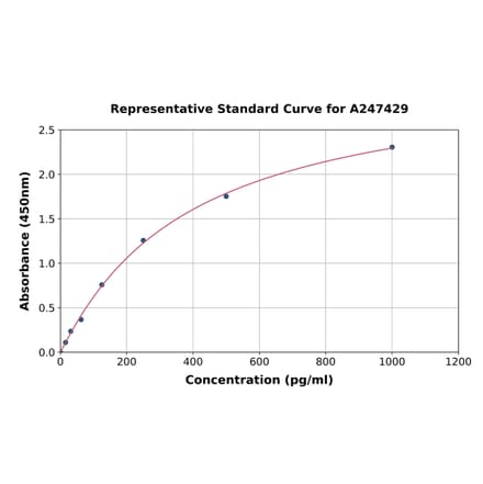 Standard Curve - Human FGF22 ELISA Kit (A247429) - Antibodies.com