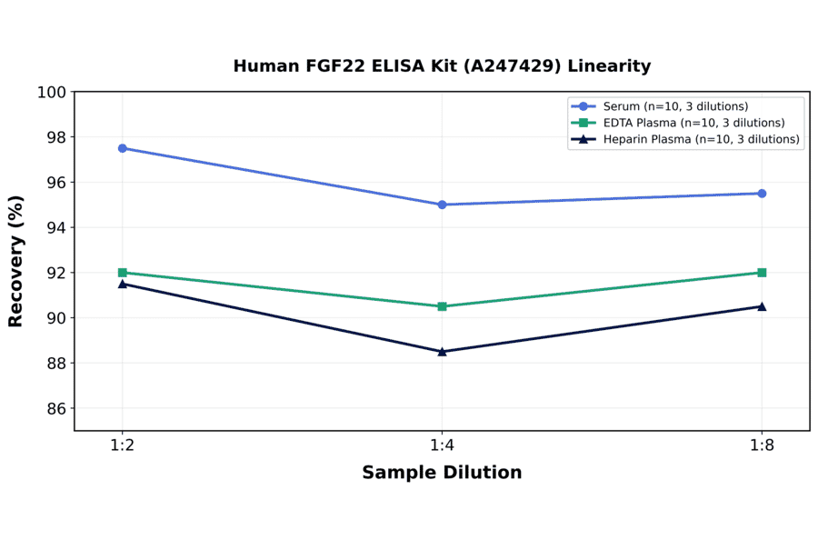 Linearity - Human FGF22 ELISA Kit (A247429) - Antibodies.com