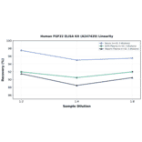 Linearity - Human FGF22 ELISA Kit (A247429) - Antibodies.com