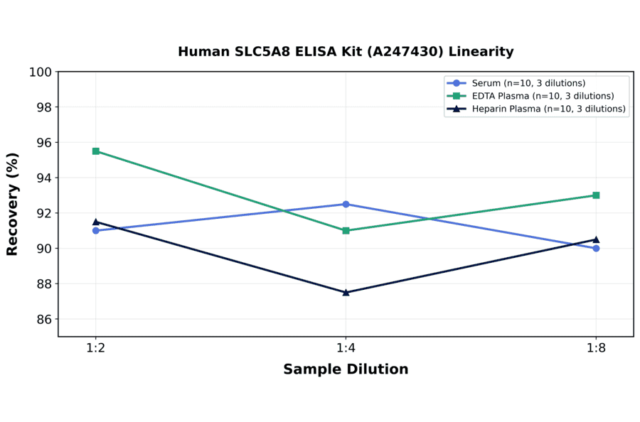 Linearity - Human SLC5A8 ELISA Kit (A247430) - Antibodies.com