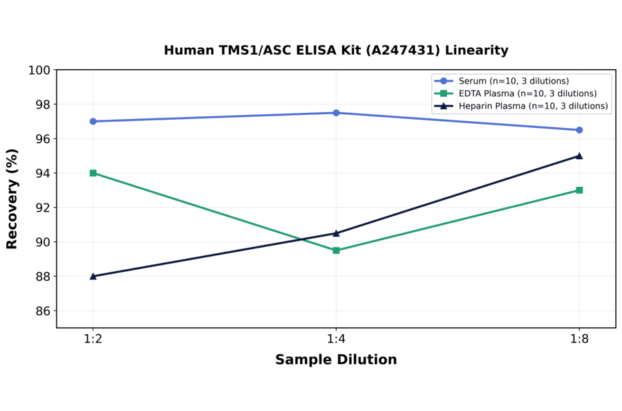 Linearity - Human TMS1/ASC ELISA Kit (A247431) - Antibodies.com