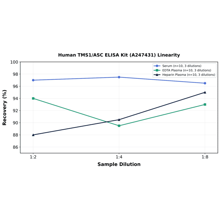 Linearity - Human TMS1/ASC ELISA Kit (A247431) - Antibodies.com