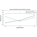 Linearity - Human TMS1/ASC ELISA Kit (A247431) - Antibodies.com