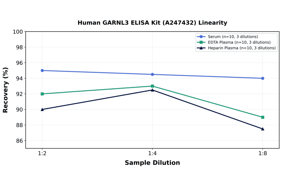 Linearity - Human GARNL3 ELISA Kit (A247432) - Antibodies.com