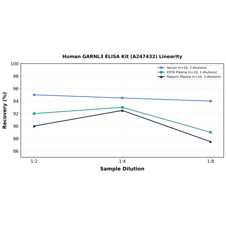 Linearity - Human GARNL3 ELISA Kit (A247432) - Antibodies.com