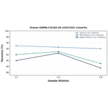 Linearity - Human GARNL3 ELISA Kit (A247432) - Antibodies.com