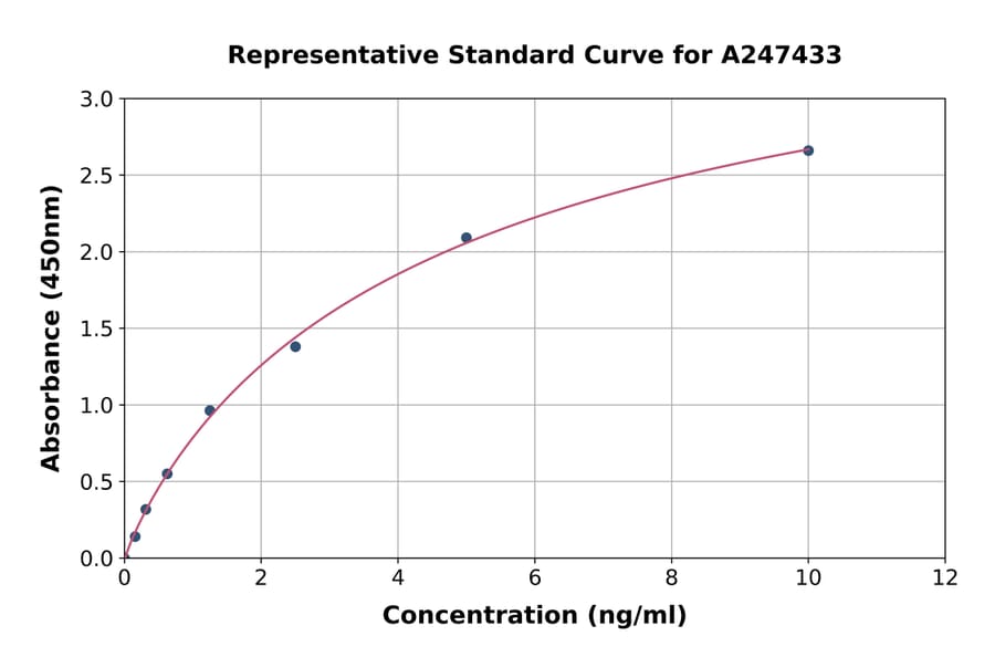 Standard Curve - Human Anillin ELISA Kit (A247433) - Antibodies.com