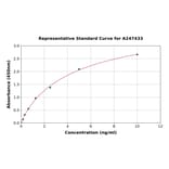 Standard Curve - Human Anillin ELISA Kit (A247433) - Antibodies.com