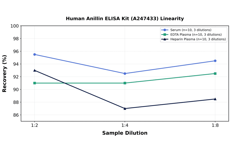 Linearity - Human Anillin ELISA Kit (A247433) - Antibodies.com