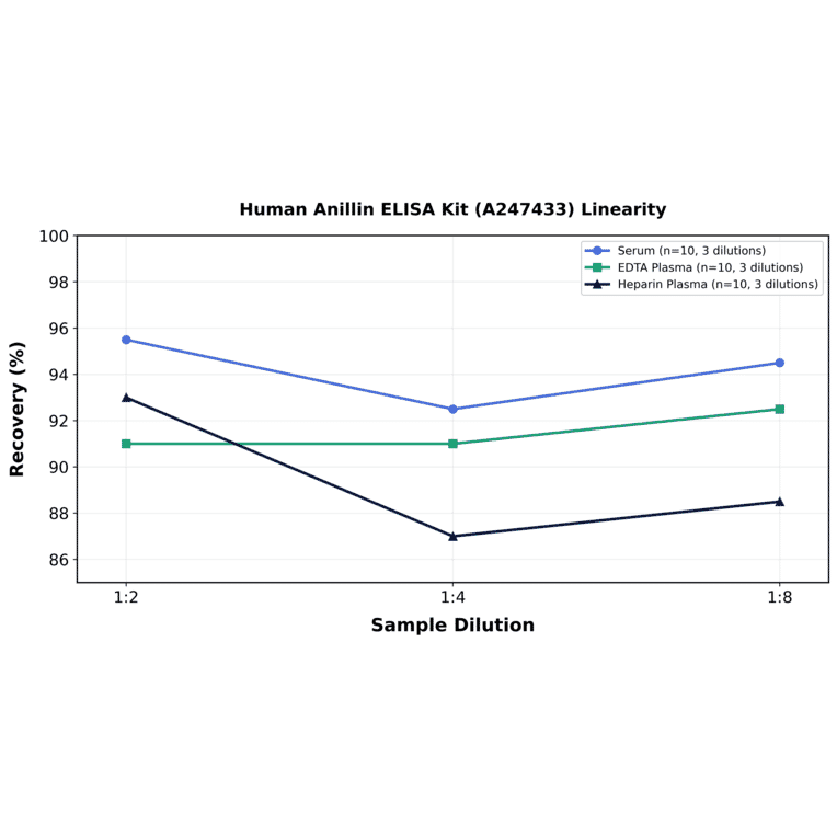 Linearity - Human Anillin ELISA Kit (A247433) - Antibodies.com