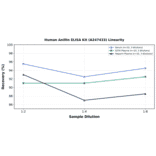 Linearity - Human Anillin ELISA Kit (A247433) - Antibodies.com