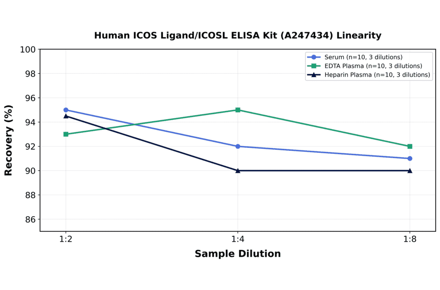 Linearity - Human ICOS Ligand/ICOSL ELISA Kit (A247434) - Antibodies.com