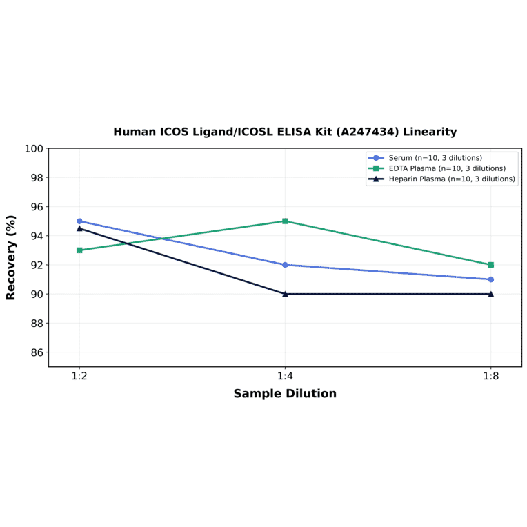 Linearity - Human ICOS Ligand/ICOSL ELISA Kit (A247434) - Antibodies.com