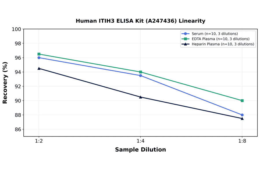 Linearity - Human ITIH3 ELISA Kit (A247436) - Antibodies.com