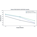 Linearity - Human ITIH3 ELISA Kit (A247436) - Antibodies.com