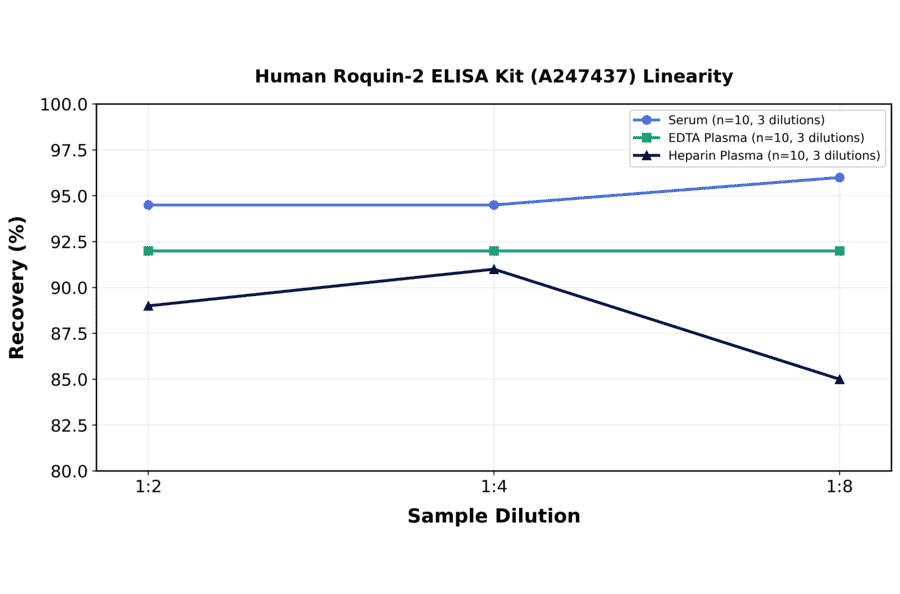 Linearity - Human Roquin-2 ELISA Kit (A247437) - Antibodies.com