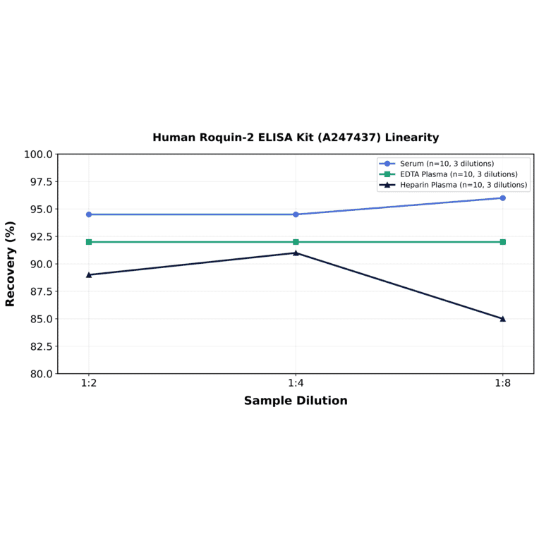 Linearity - Human Roquin-2 ELISA Kit (A247437) - Antibodies.com