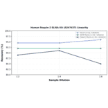 Linearity - Human Roquin-2 ELISA Kit (A247437) - Antibodies.com