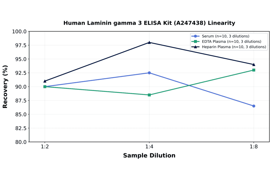 Linearity - Human Laminin gamma 3 ELISA Kit (A247438) - Antibodies.com